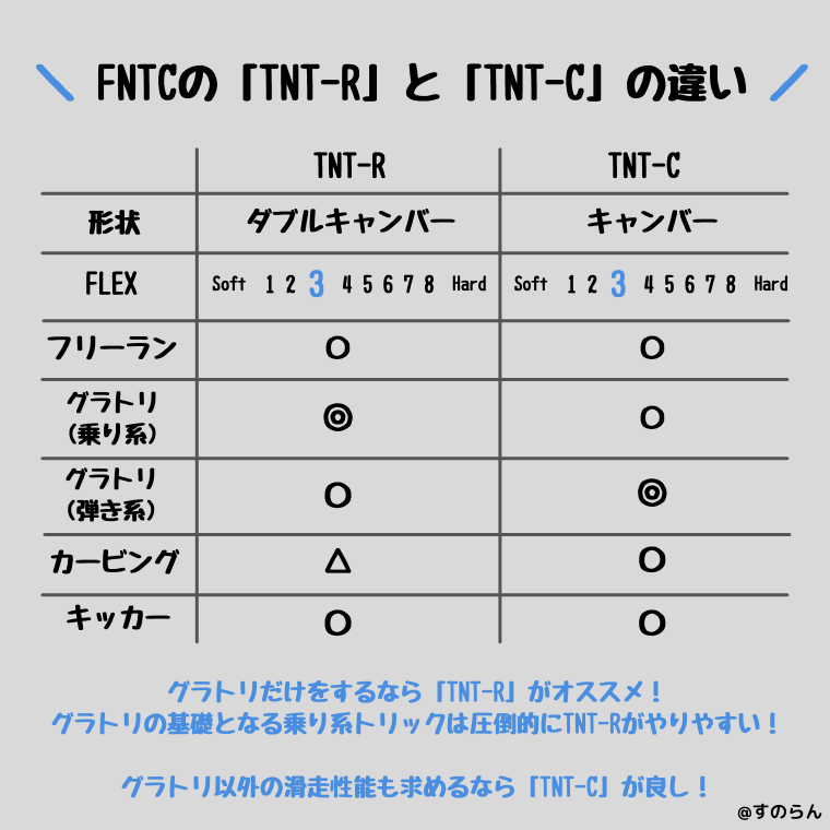 FNTCの「TNT-R」と「TNT-C」の違い