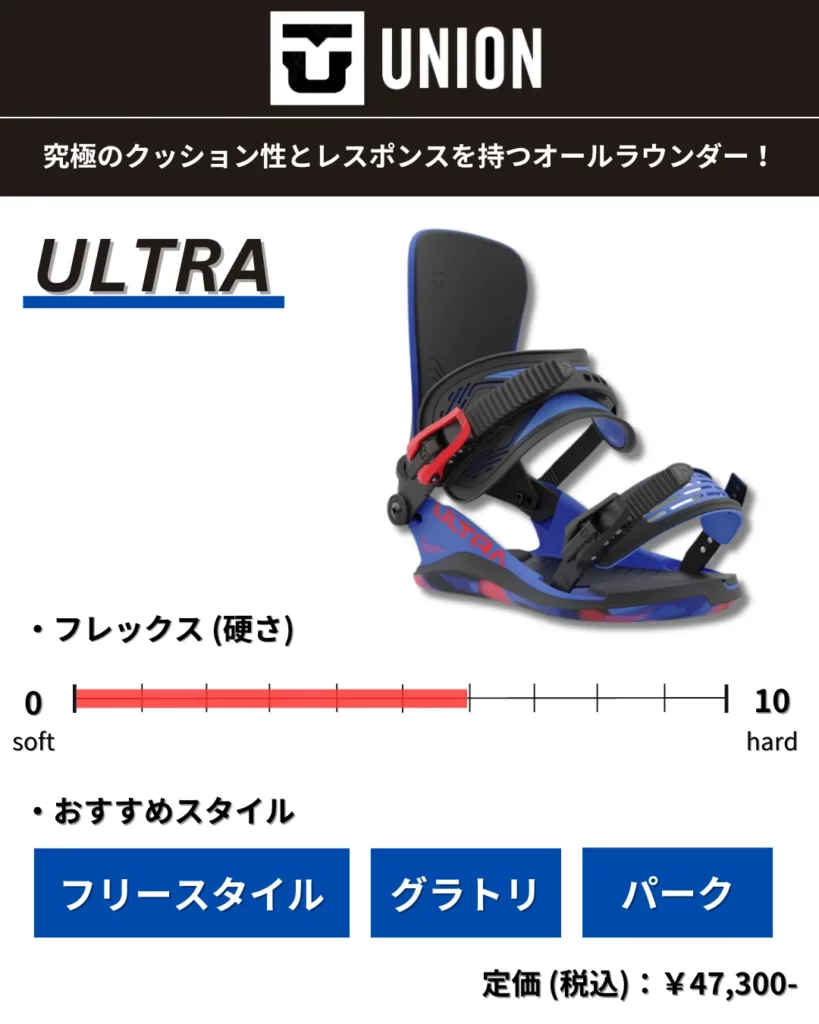 UNION ULTRAの評価
・フレックス:10段階中6
・おすすめスタイル:フリースタイル、グラトリ、パーク